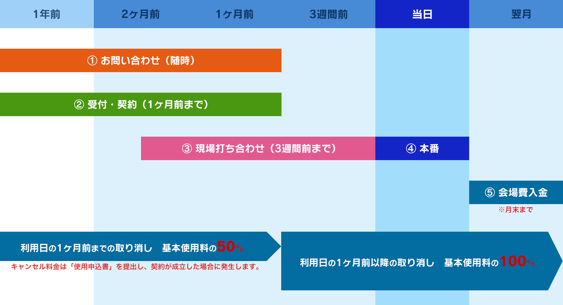 ご利用までの流れイメージ図